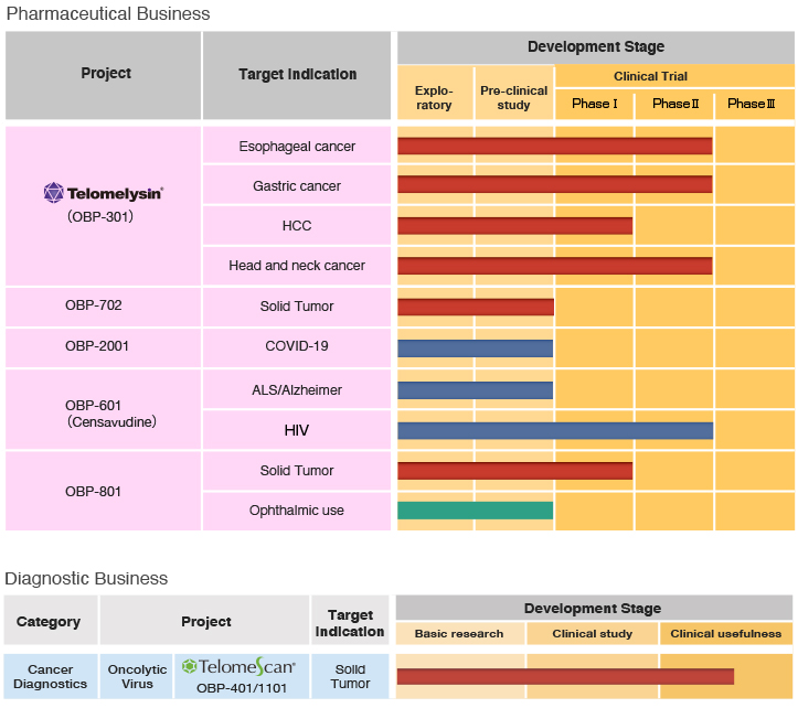 Progress chart of pipeline-Pharmaceutical Business & Progress chart of pipeline-Correlation chart of pipeline
