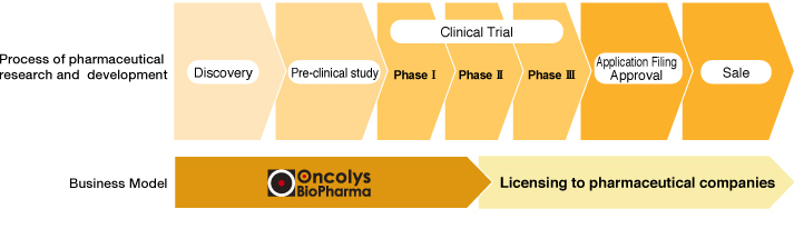 Business model in pharmaceutical business