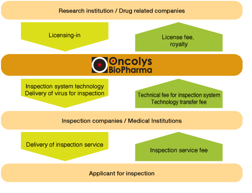 Business model in diagnostic business