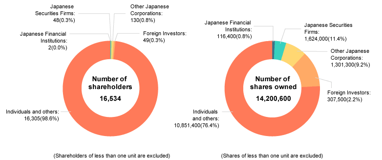 Ownership and Distribution of Shares