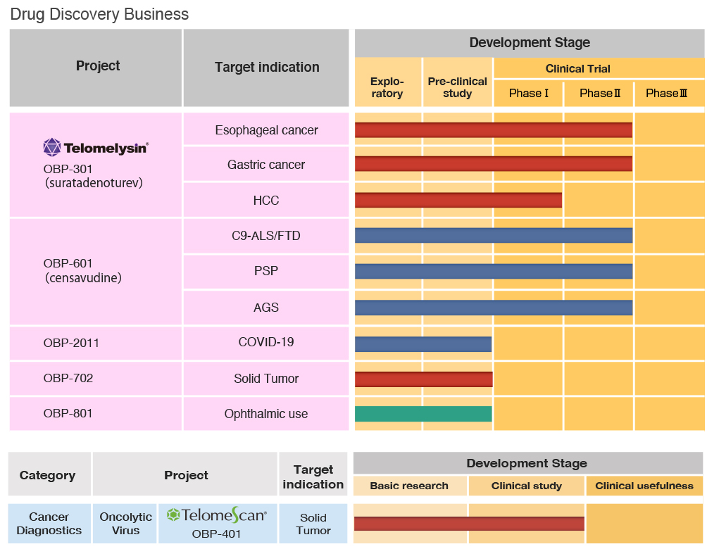 Progress chart of pipeline-Pharmaceutical Business & Progress chart of pipeline-Correlation chart of pipeline