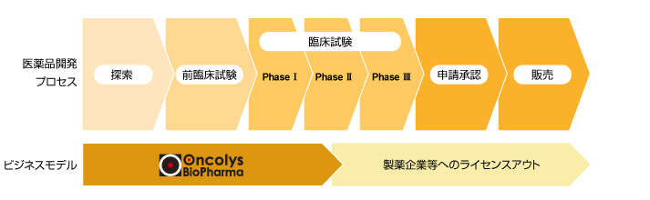 Business model in pharmaceutical business