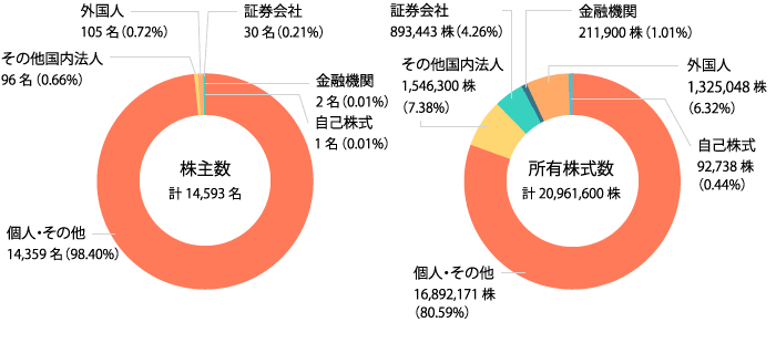 株式所有者別状況