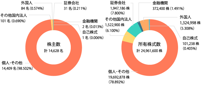 株式所有者別状況