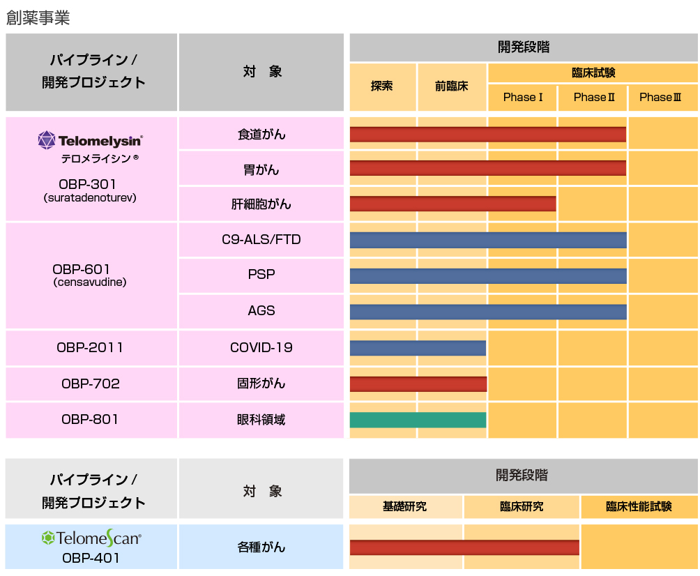 パイプラインの進捗一覧